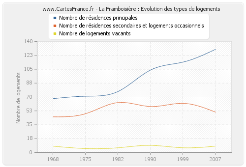 La Framboisière : Evolution des types de logements